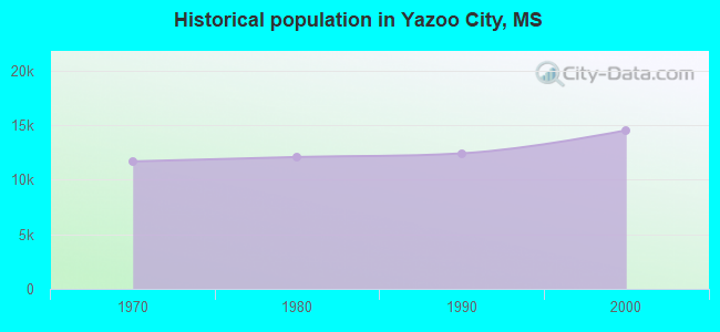 Historical population in Yazoo City, MS