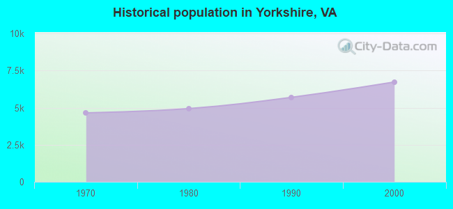 Historical population in Yorkshire, VA