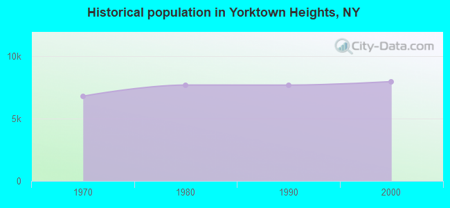 Historical population in Yorktown Heights, NY