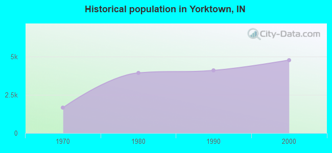 Historical population in Yorktown, IN