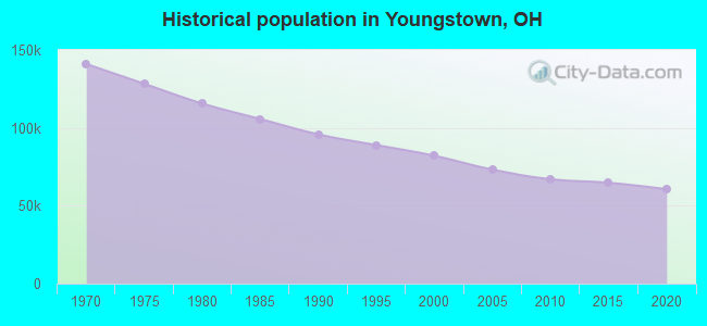 Historical population in Youngstown, OH