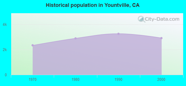 Historical population in Yountville, CA
