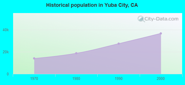 Historical population in Yuba City, CA