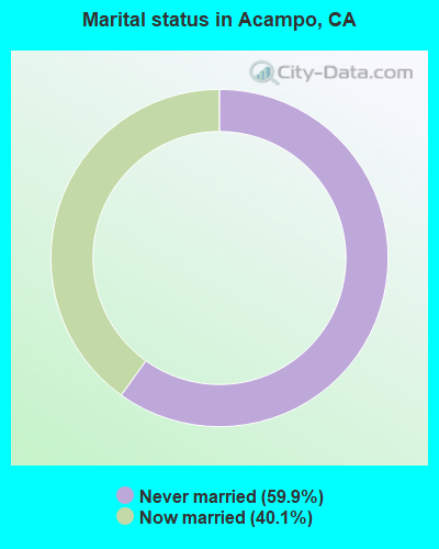 Marital status in Acampo, CA