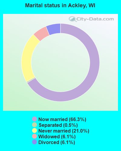 Marital status in Ackley, WI