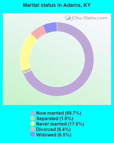 Marital status in Adams, KY