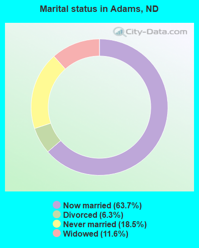 Marital status in Adams, ND