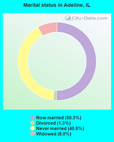 Marital status in Adeline, IL