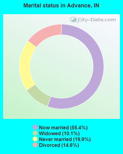 Marital status in Advance, IN