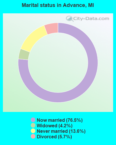 Marital status in Advance, MI