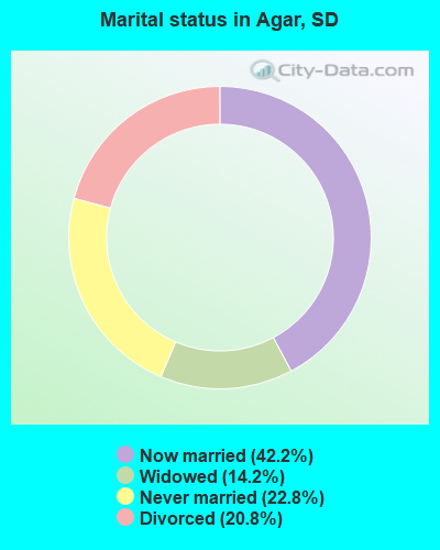 Marital status in Agar, SD