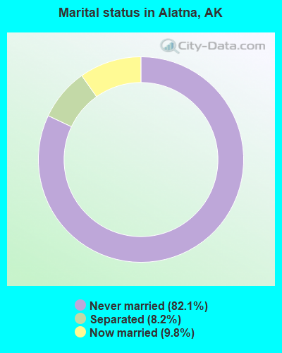Marital status in Alatna, AK