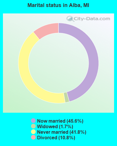Marital status in Alba, MI