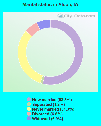 Marital status in Alden, IA