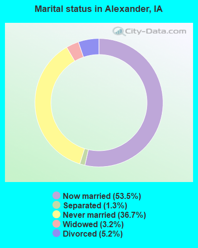 Marital status in Alexander, IA