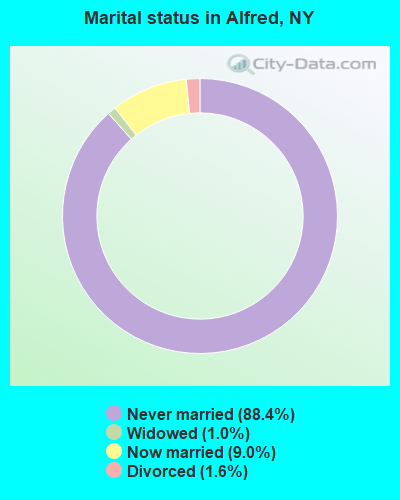 Marital status in Alfred, NY