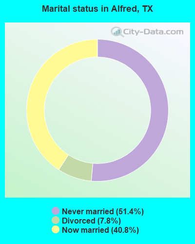 Marital status in Alfred, TX