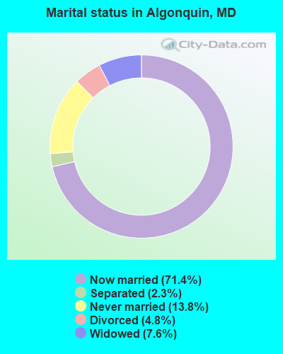 Marital status in Algonquin, MD