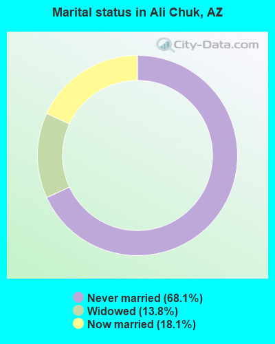Marital status in Ali Chuk, AZ