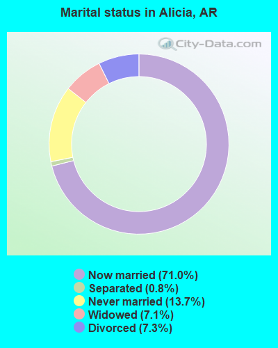 Marital status in Alicia, AR