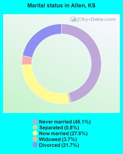 Marital status in Allen, KS