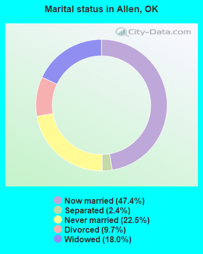 Marital status in Allen, OK