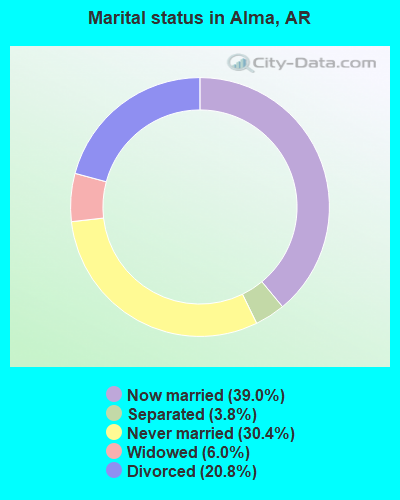 Marital status in Alma, AR