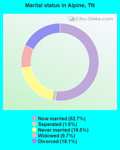 Marital status in Alpine, TN