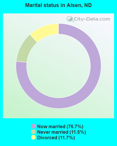 Marital status in Alsen, ND