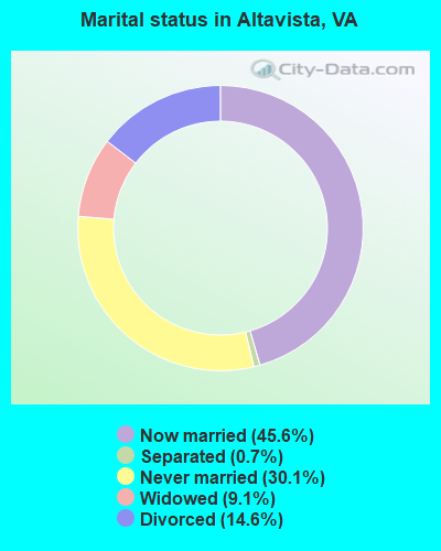 Marital status in Altavista, VA