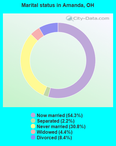 Marital status in Amanda, OH