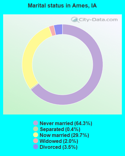 Marital status in Ames, IA