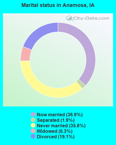 Marital status in Anamosa, IA