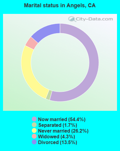 Marital status in Angels, CA