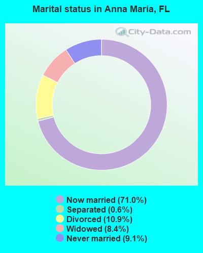 Marital status in Anna Maria, FL