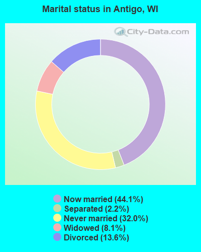 Marital status in Antigo, WI