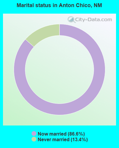 Marital status in Anton Chico, NM