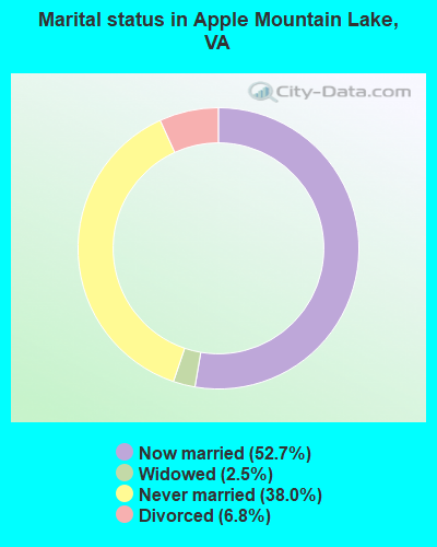Marital status in Apple Mountain Lake, VA