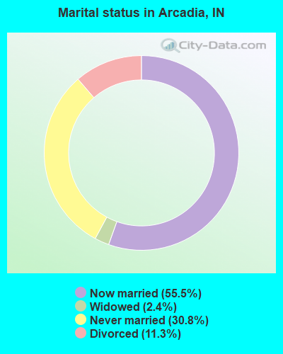 Marital status in Arcadia, IN