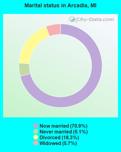 Marital status in Arcadia, MI