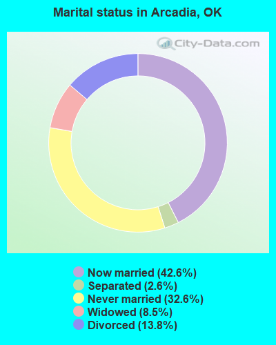 Marital status in Arcadia, OK