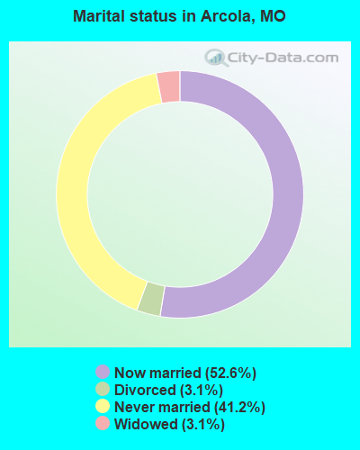 Marital status in Arcola, MO