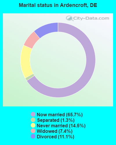 Marital status in Ardencroft, DE