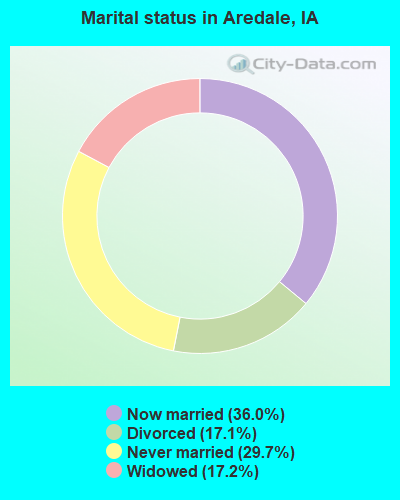 Marital status in Aredale, IA