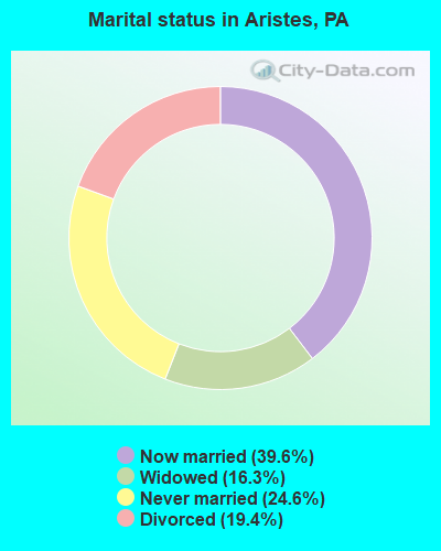 Marital status in Aristes, PA