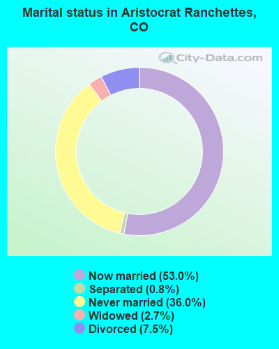 Marital status in Aristocrat Ranchettes, CO