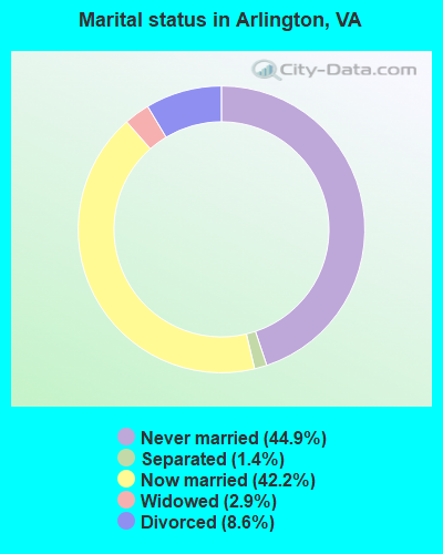 Marital status in Arlington, VA