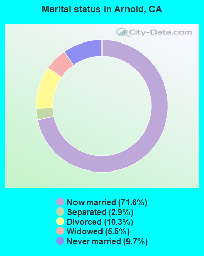 Marital status in Arnold, CA