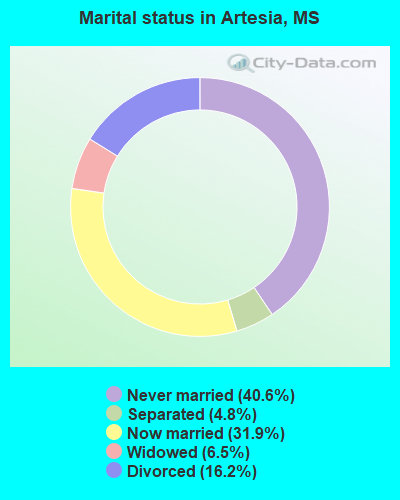 Marital status in Artesia, MS