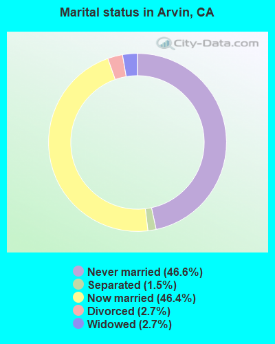 Marital status in Arvin, CA